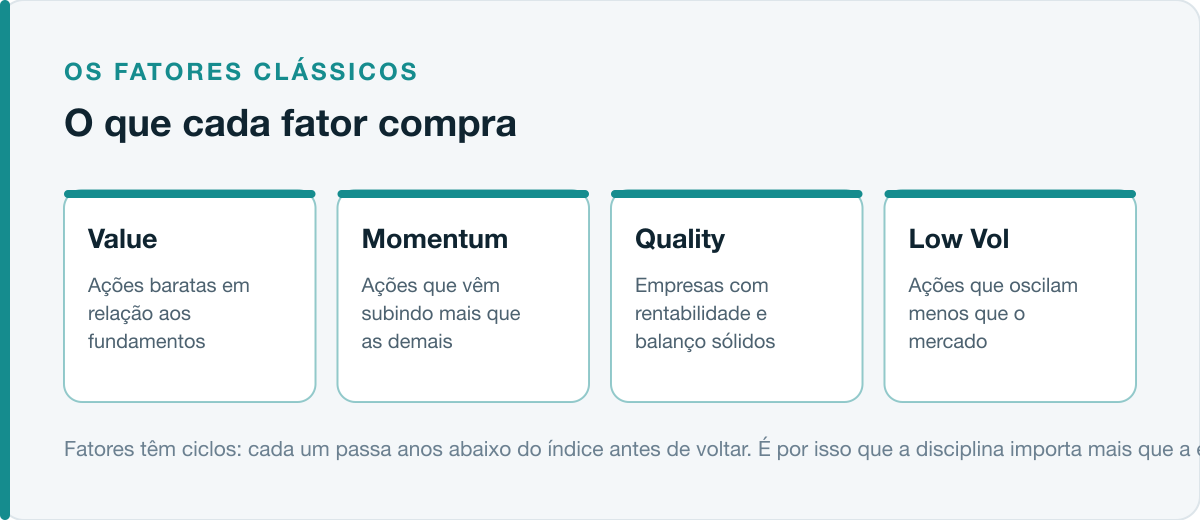 Os quatro fatores clássicos e o que cada um compra: value, momentum, quality e baixa volatilidade