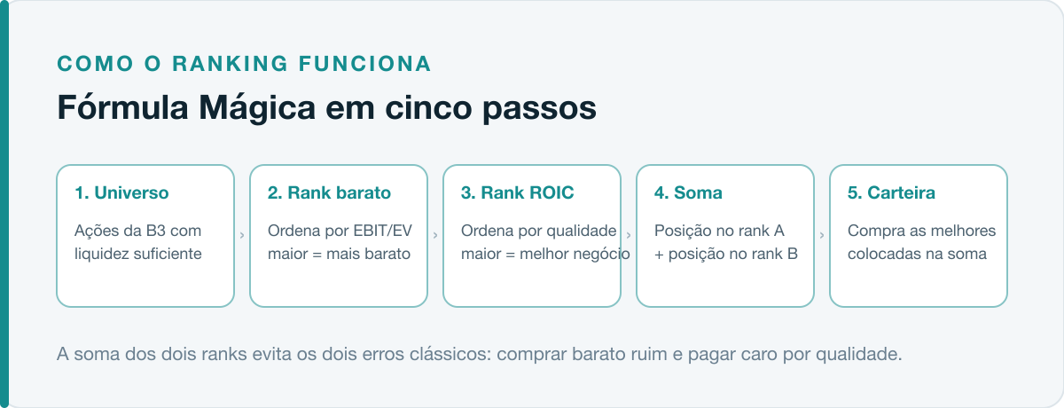 Fluxo do ranking da Fórmula Mágica: universo, rank por EBIT/EV, rank por ROIC, soma dos ranks e carteira final