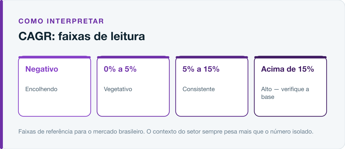 Faixas de leitura do CAGR no mercado brasileiro