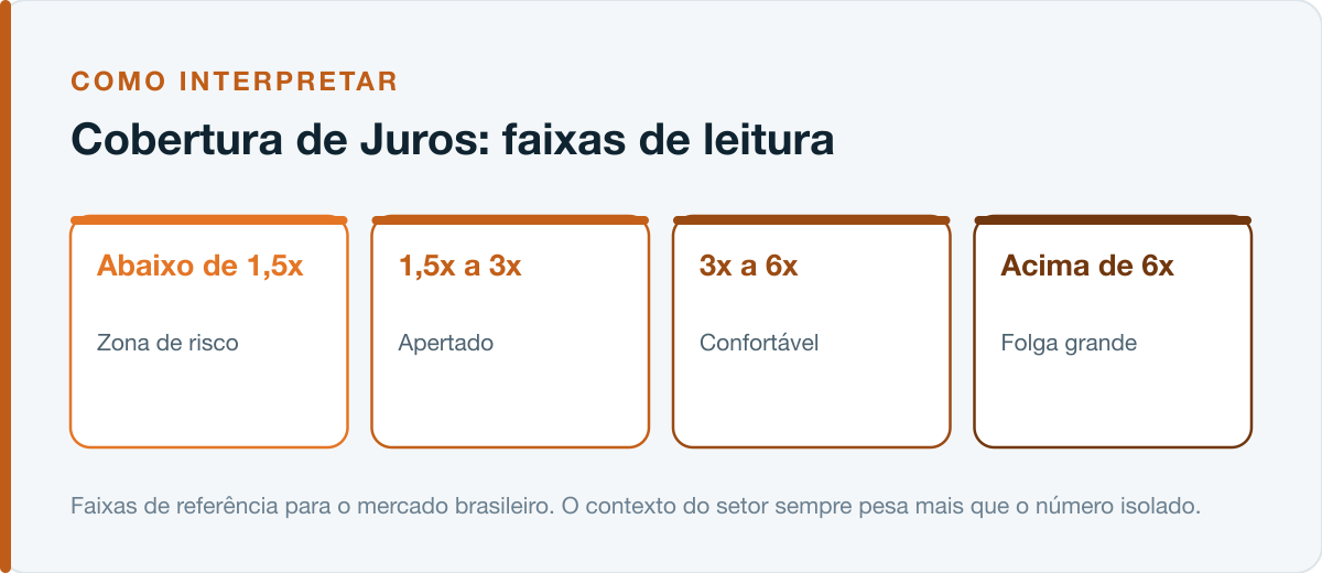 Faixas de leitura do Cobertura de Juros no mercado brasileiro