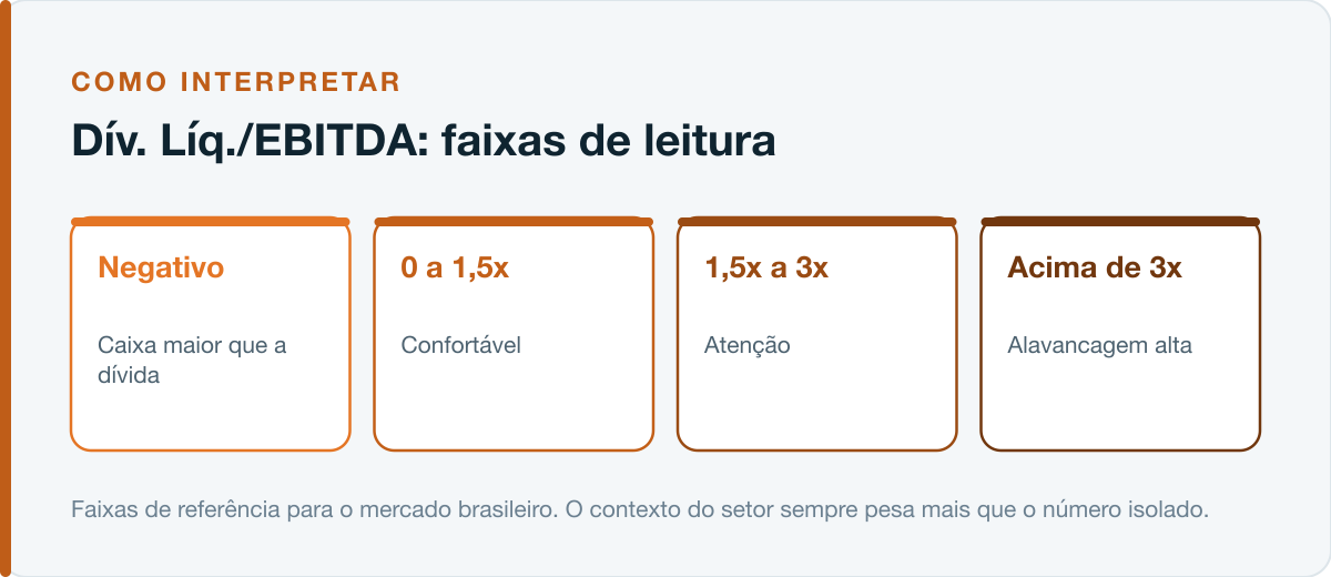 Faixas de leitura do Dív. Líq./EBITDA no mercado brasileiro