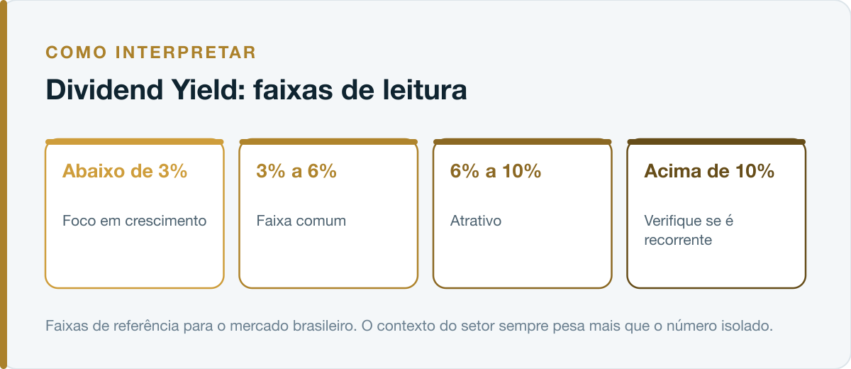 Faixas de leitura do Dividend Yield no mercado brasileiro