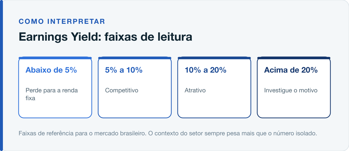 Faixas de leitura do Earnings Yield no mercado brasileiro
