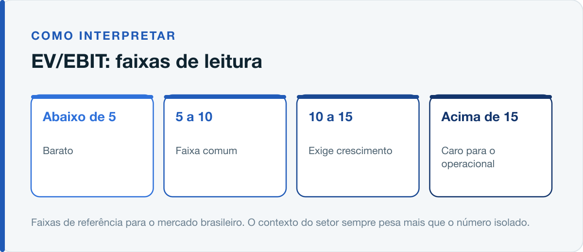 Faixas de leitura do EV/EBIT no mercado brasileiro