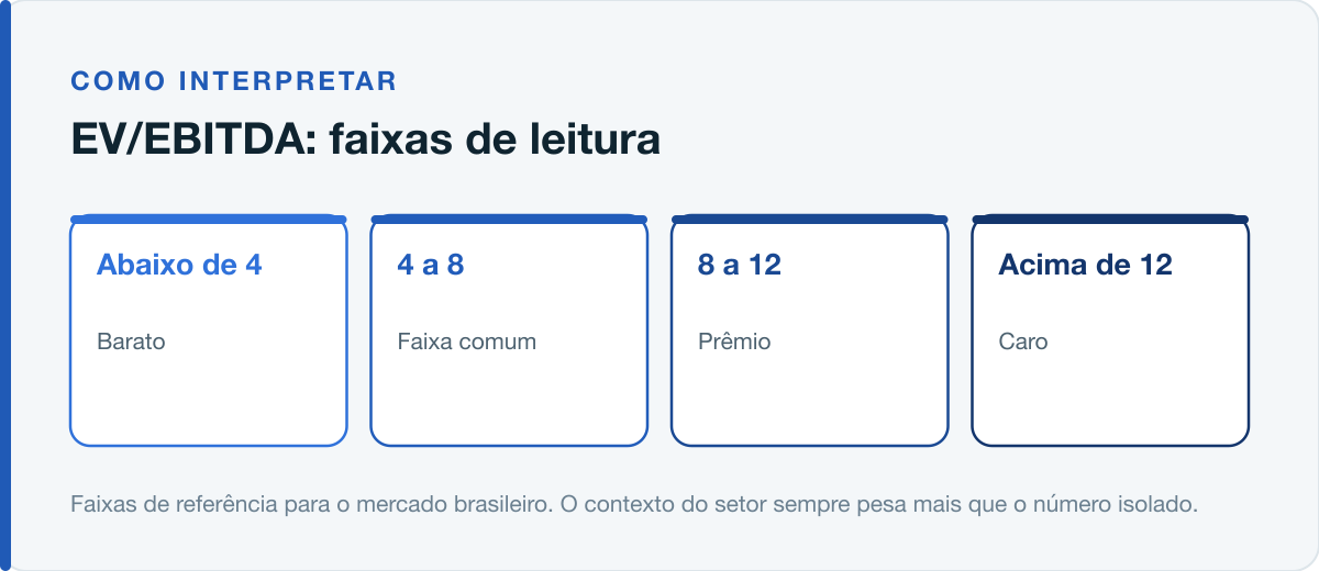 Faixas de leitura do EV/EBITDA no mercado brasileiro