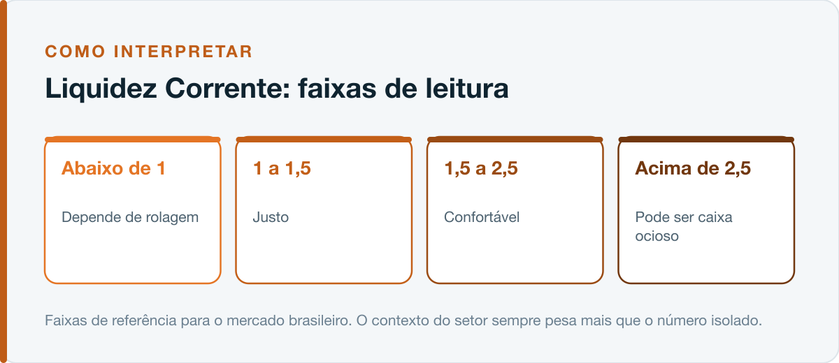 Faixas de leitura do Liquidez Corrente no mercado brasileiro