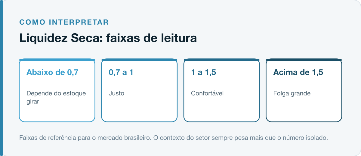 Faixas de leitura da liquidez seca