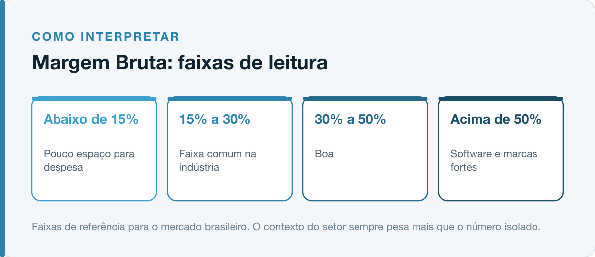 Faixas de leitura da margem bruta no mercado brasileiro