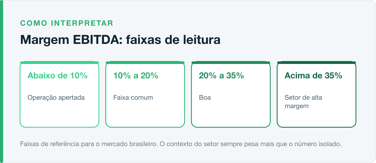 Faixas de leitura do Margem EBITDA no mercado brasileiro