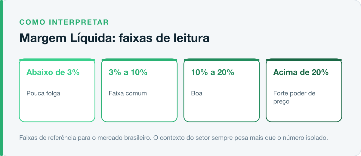 Faixas de leitura do Margem Líquida no mercado brasileiro