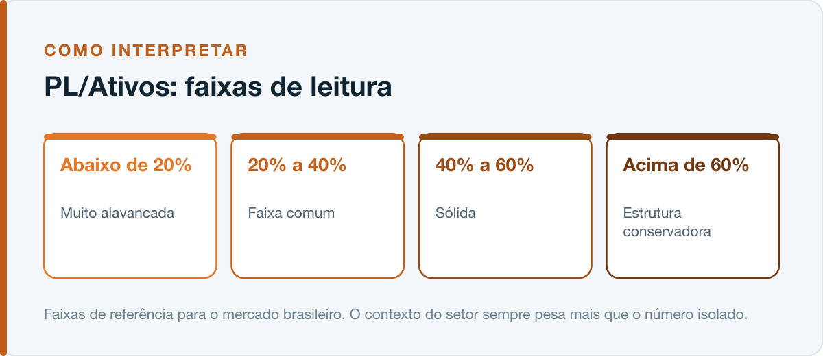 Faixas de leitura do PL/Ativos no mercado brasileiro