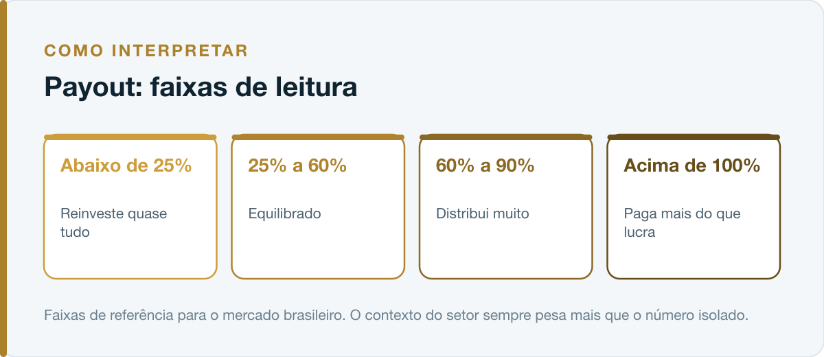 Faixas de leitura do Payout no mercado brasileiro