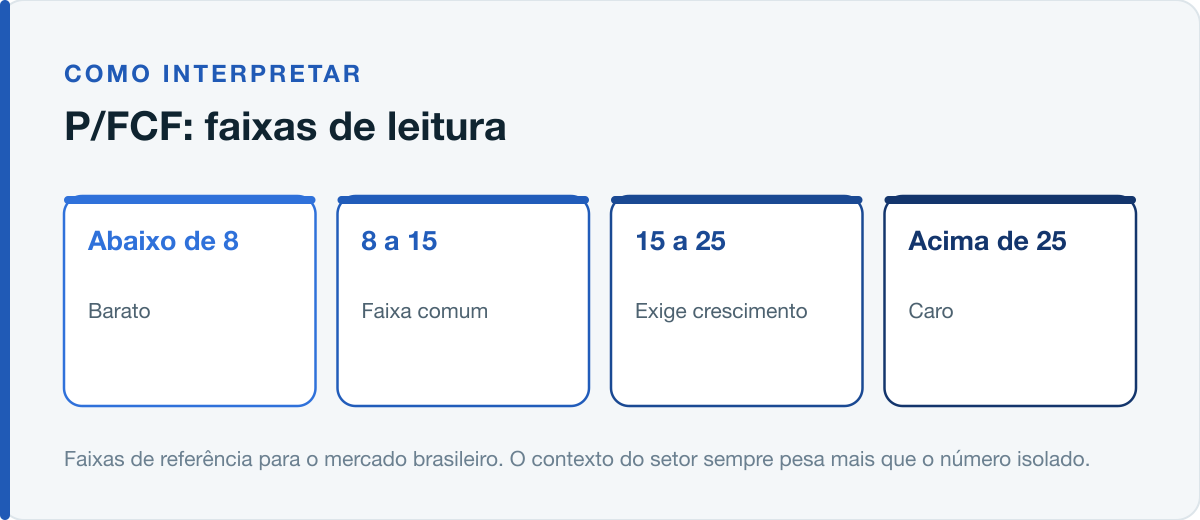 Faixas de leitura do P/FCF no mercado brasileiro