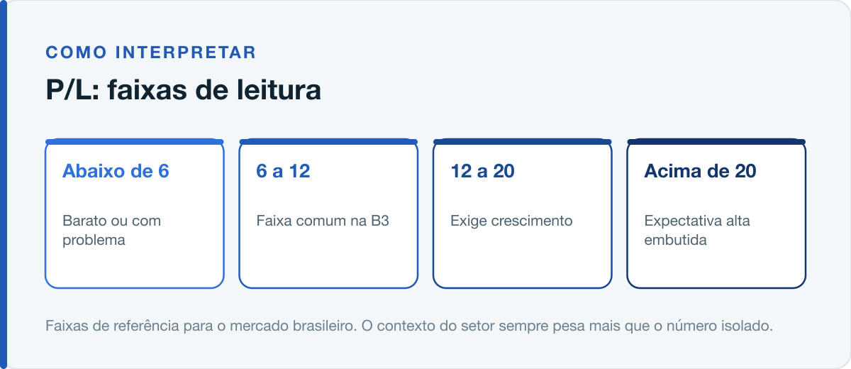 Faixas de leitura do P/L no mercado brasileiro