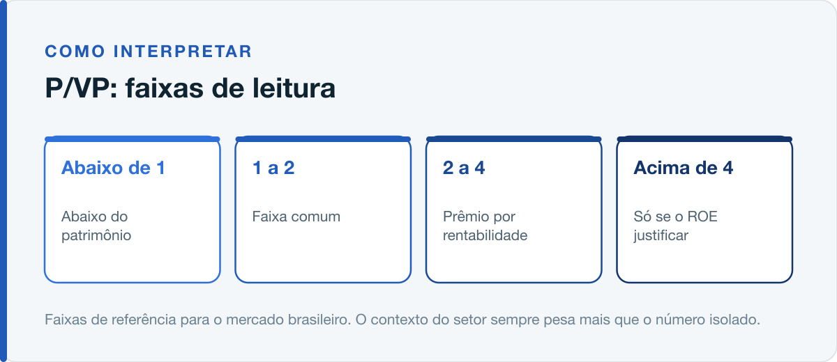 Faixas de leitura do P/VP no mercado brasileiro