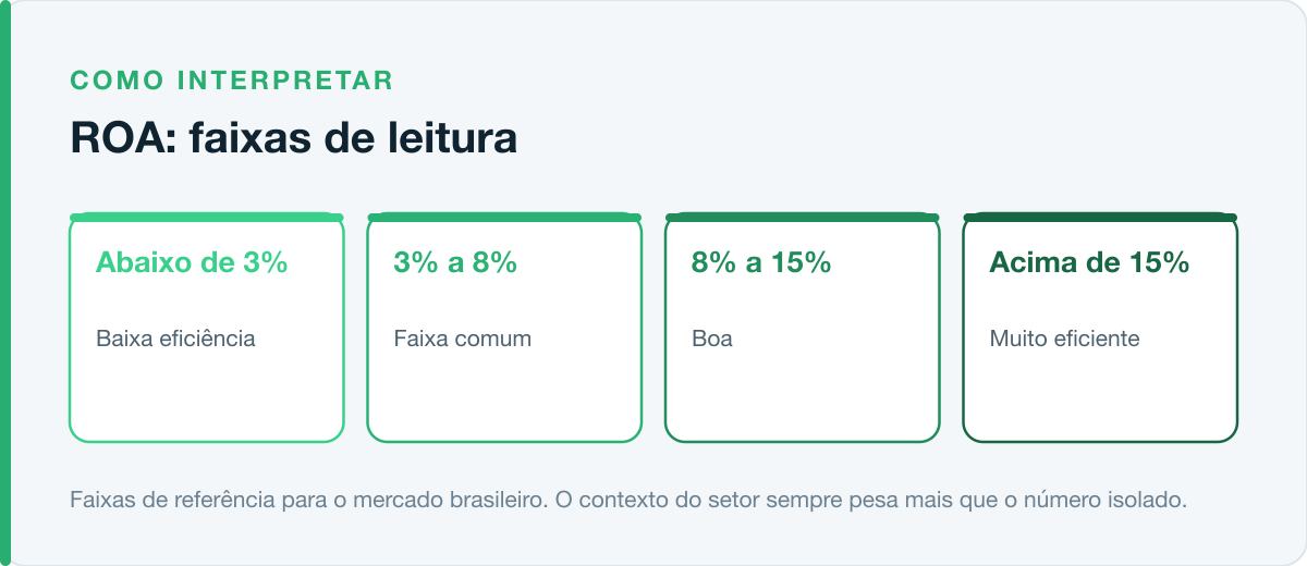Faixas de leitura do ROA no mercado brasileiro