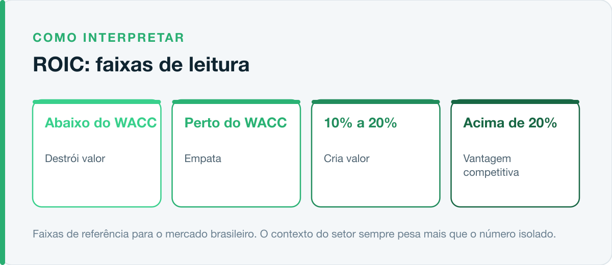 Faixas de leitura do ROIC no mercado brasileiro