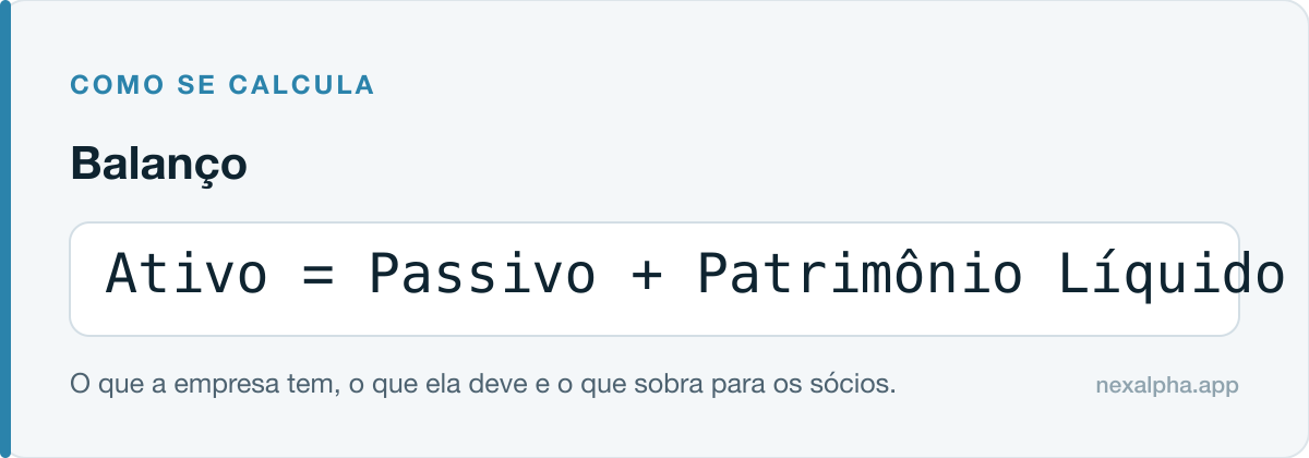 Estrutura do balanço patrimonial: ativo de um lado, passivo e patrimônio líquido do outro