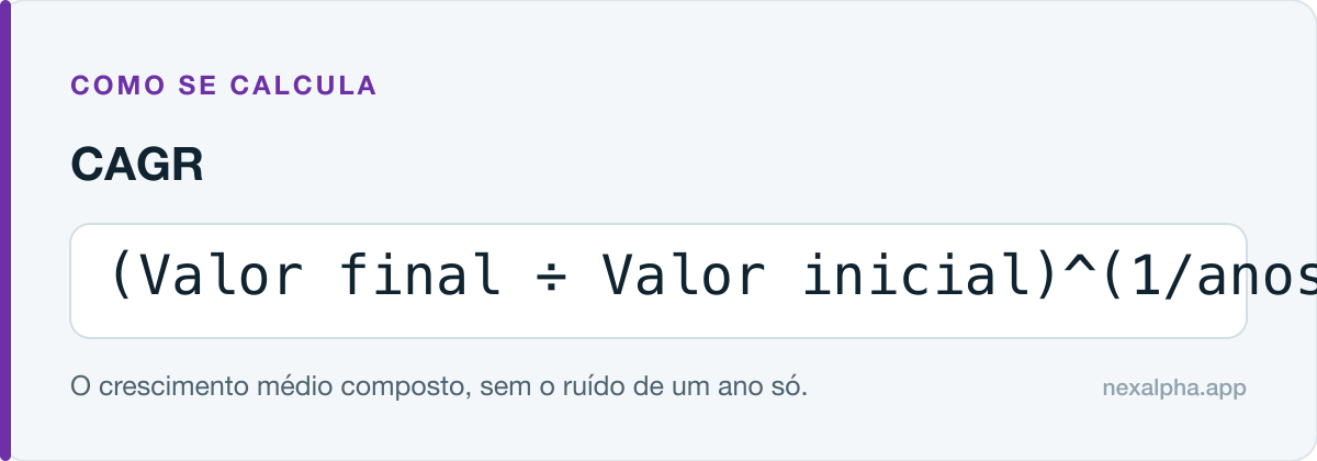 Fórmula do CAGR: (Valor final ÷ Valor inicial)^(1/anos) − 1