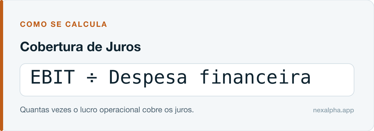 Fórmula do Cobertura de Juros: EBIT ÷ Despesa financeira