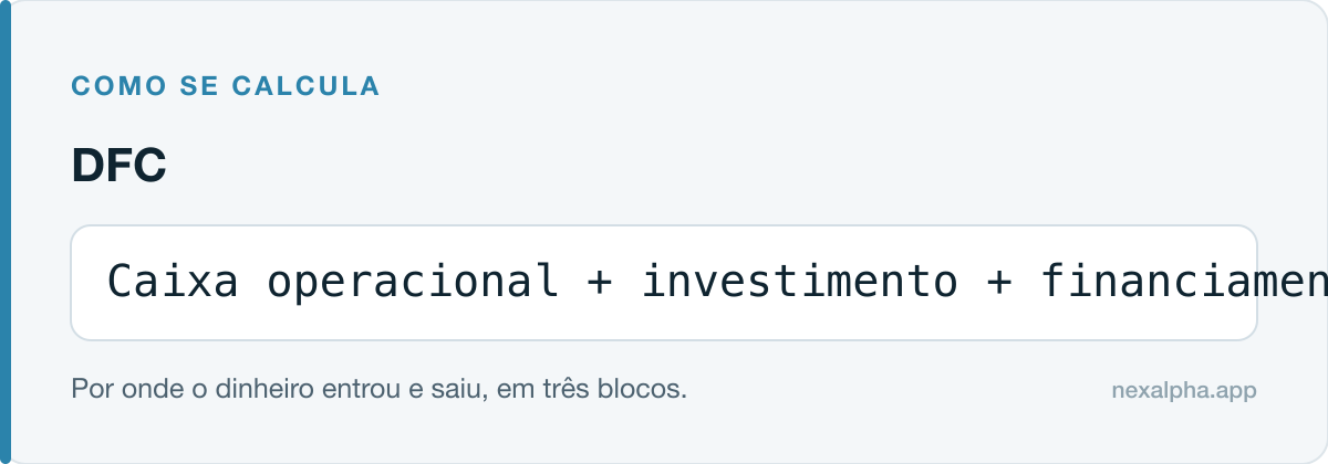 Estrutura da DFC: caixa operacional, de investimento e de financiamento