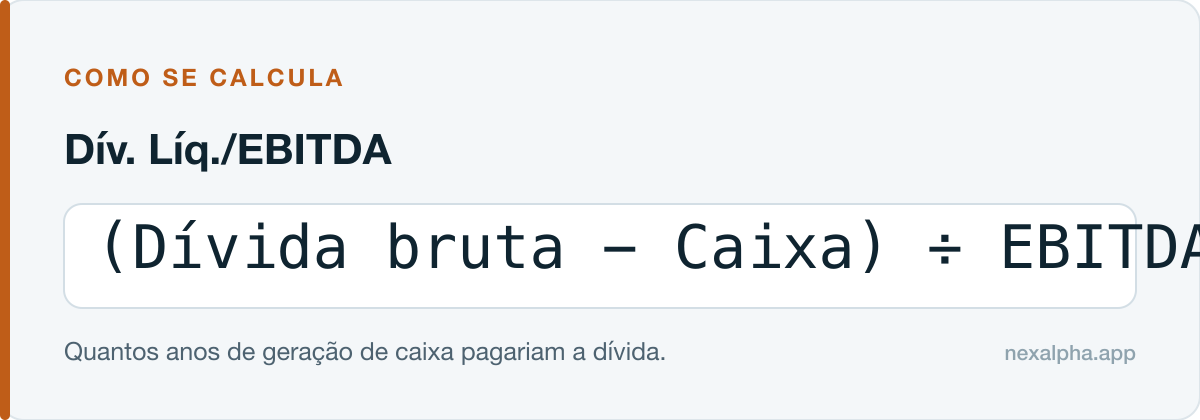 Fórmula do Dív. Líq./EBITDA: (Dívida bruta − Caixa) ÷ EBITDA