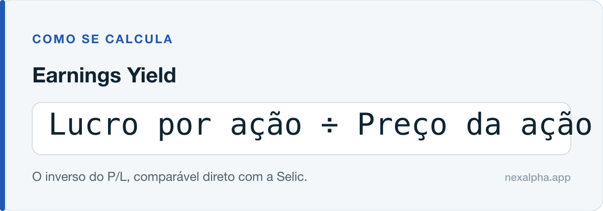 Fórmula do Earnings Yield: Lucro por ação ÷ Preço da ação