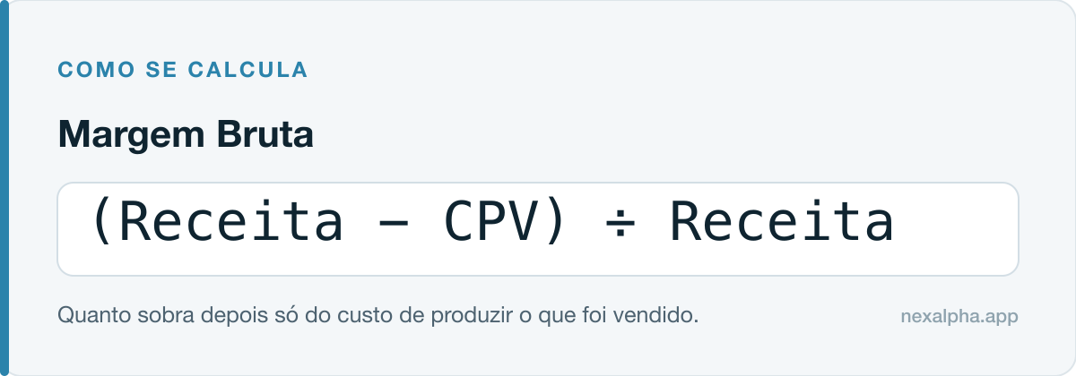 Fórmula da margem bruta: receita menos CPV, dividido pela receita