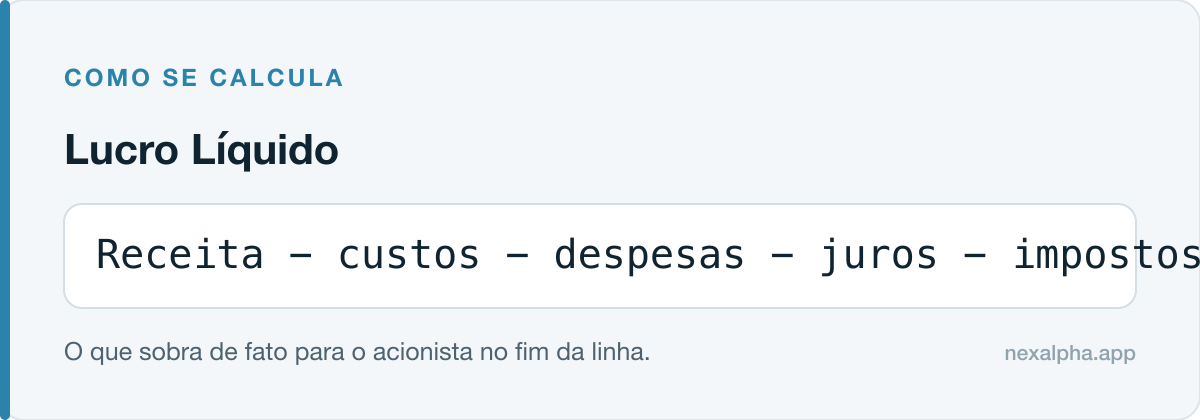 Fórmula do lucro líquido: receita menos custos, despesas, juros e impostos