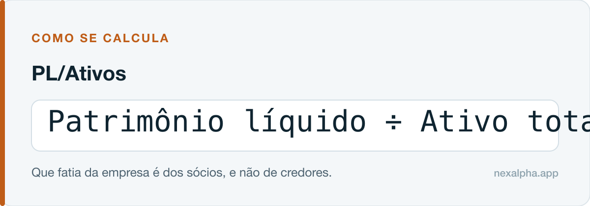 Fórmula do PL/Ativos: Patrimônio líquido ÷ Ativo total