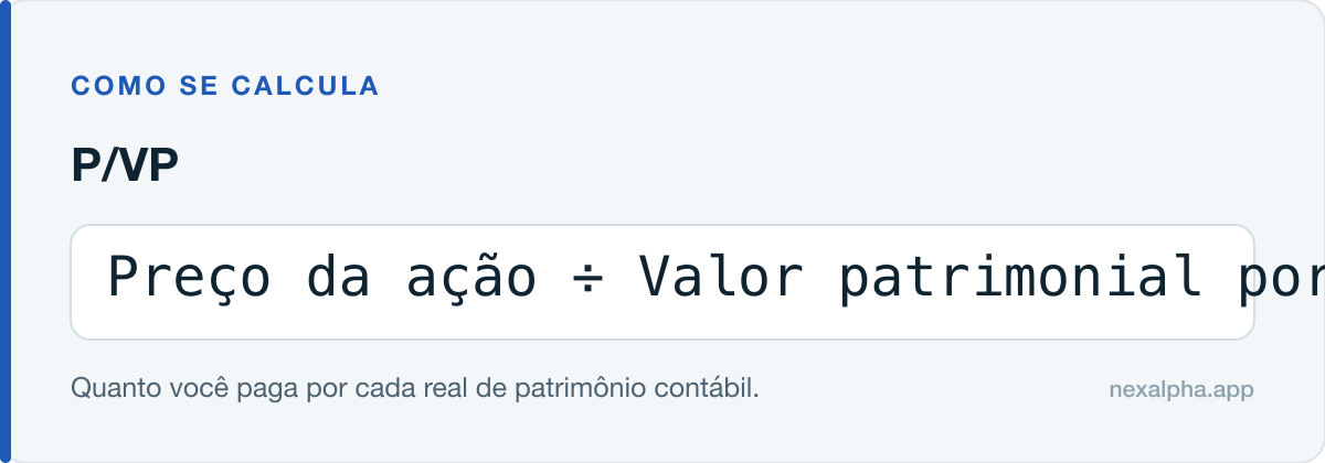 Fórmula do P/VP: Preço da ação ÷ Valor patrimonial por ação