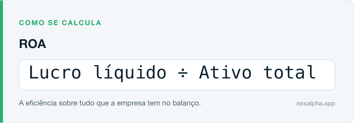 Fórmula do ROA: Lucro líquido ÷ Ativo total